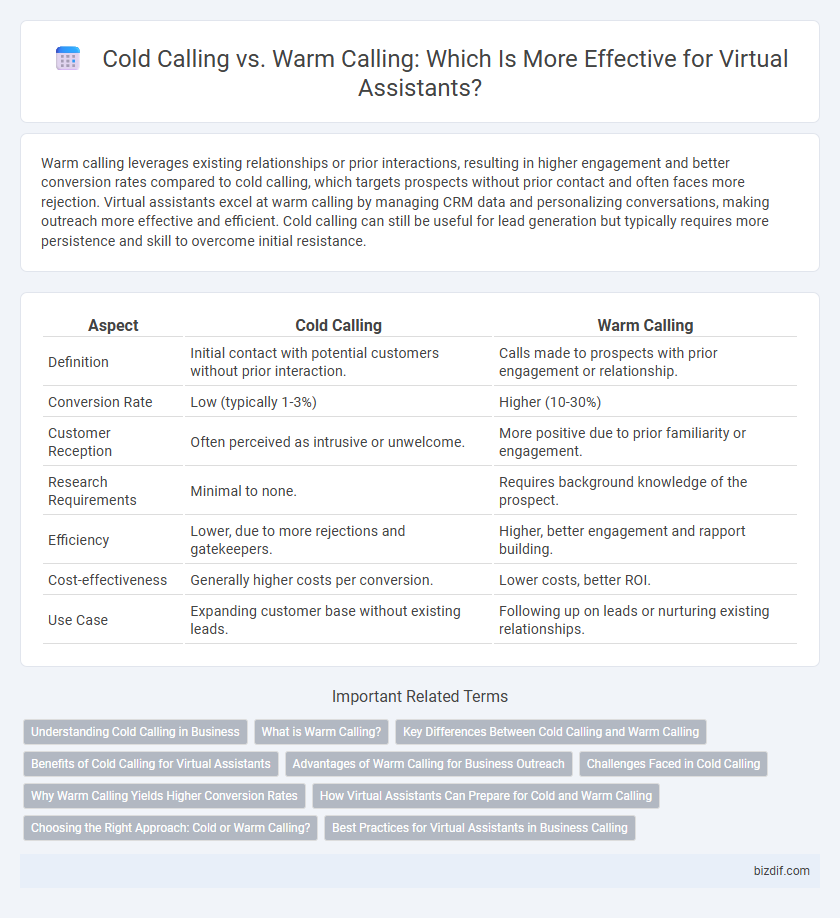 Cold Calling vs. Warm Calling: Which Is More Effective for Virtual Assistants?