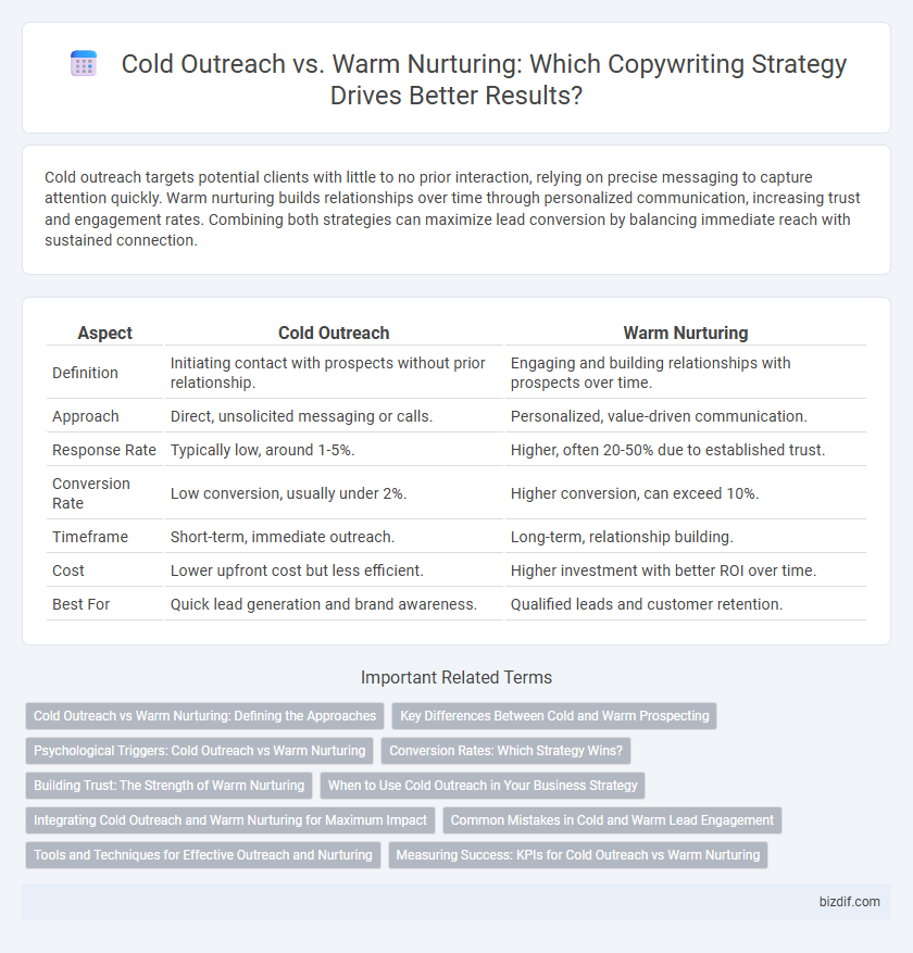 Cold Outreach vs. Warm Nurturing: Which Copywriting Strategy Drives Better Results?