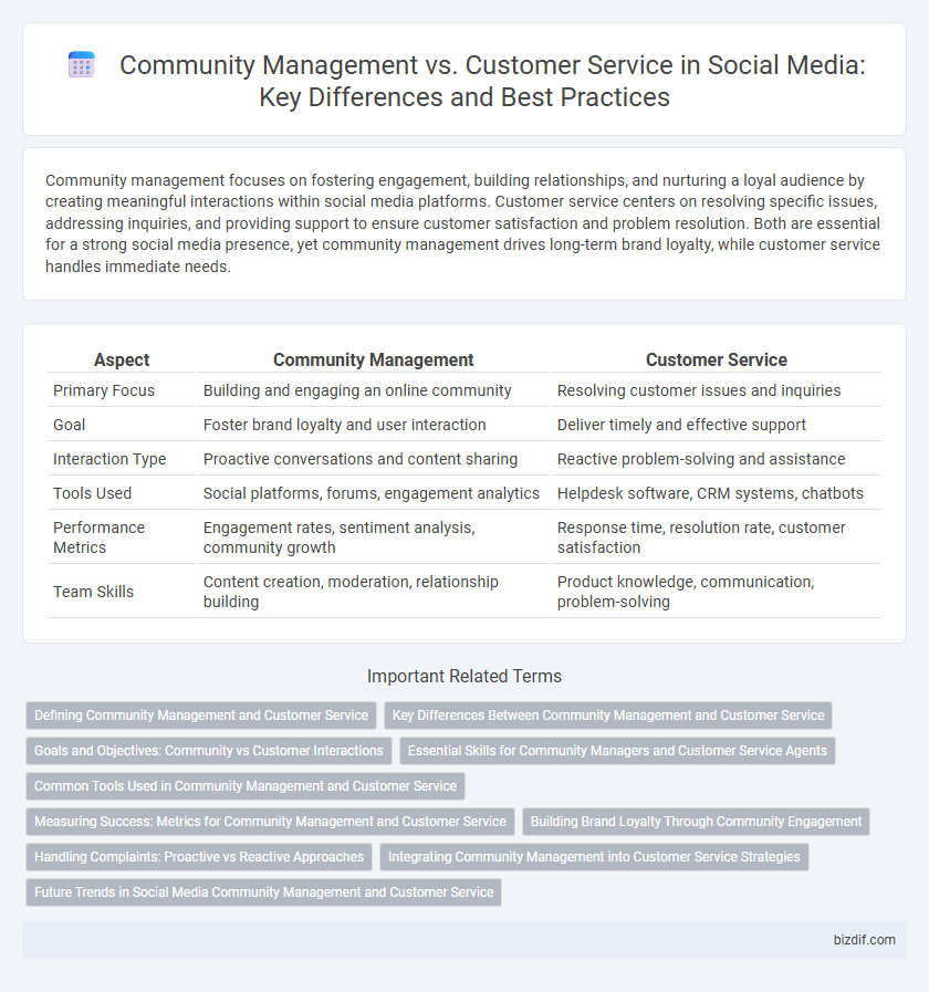 Community Management vs. Customer Service in Social Media: Key Differences and Best Practices