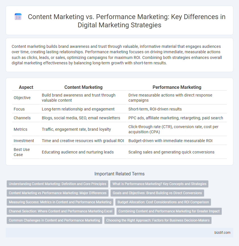 Content Marketing vs. Performance Marketing: Key Differences in Digital Marketing Strategies
