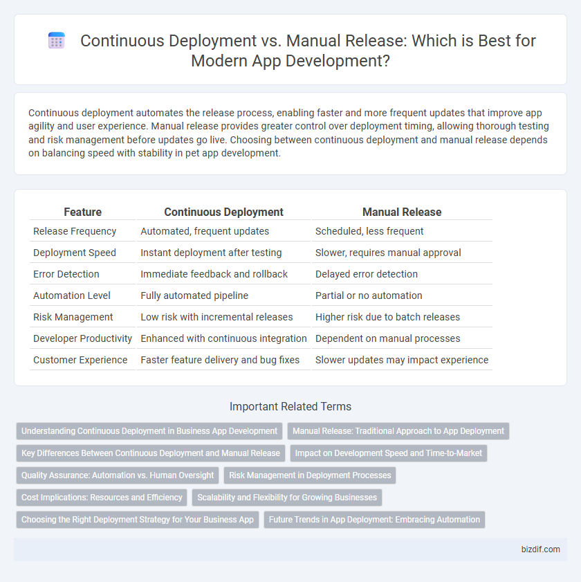 Continuous Deployment vs. Manual Release: Which is Best for Modern App Development?