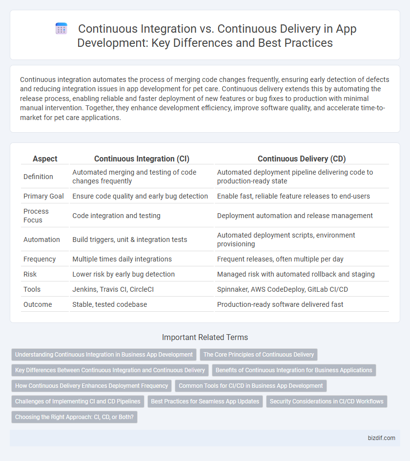 Continuous Integration vs. Continuous Delivery in App Development: Key Differences and Best Practices