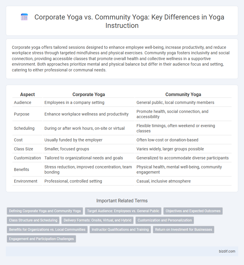Corporate Yoga vs. Community Yoga: Key Differences in Yoga Instruction