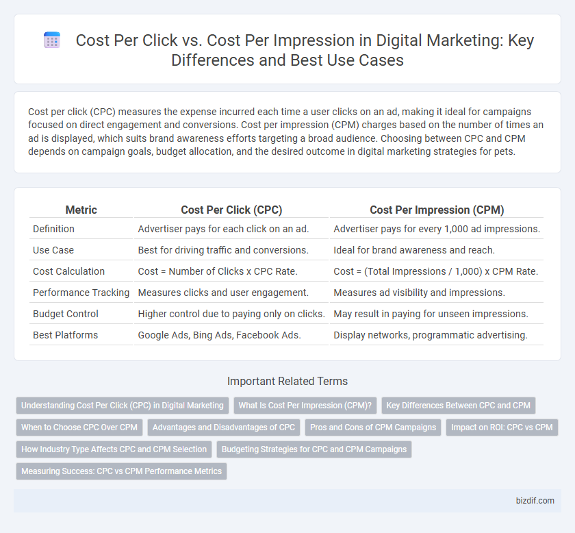 Cost Per Click vs. Cost Per Impression in Digital Marketing: Key Differences and Best Use Cases