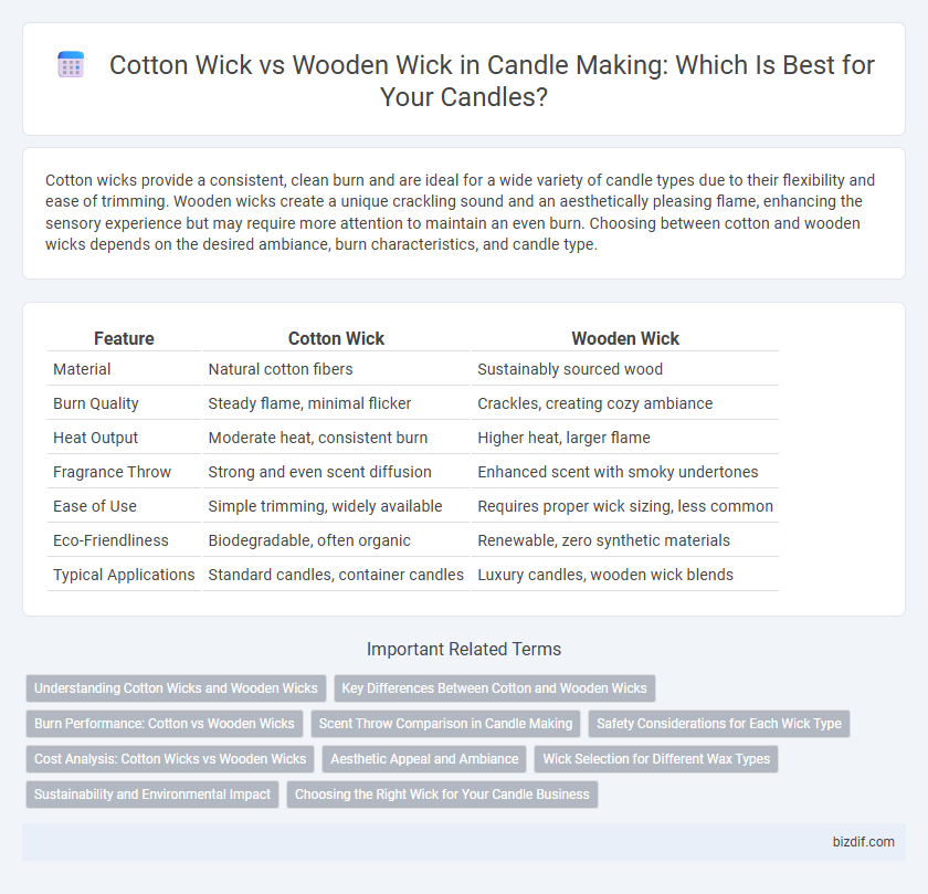 Cotton Wick vs Wooden Wick in Candle Making: Which Is Best for Your Candles?