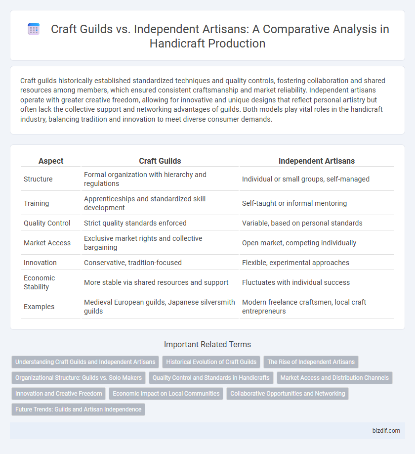 Craft Guilds vs. Independent Artisans: A Comparative Analysis in Handicraft Production