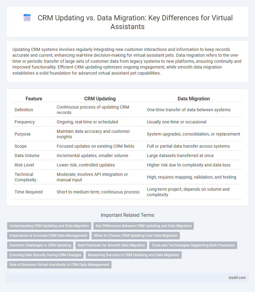 CRM Updating vs. Data Migration: Key Differences for Virtual Assistants