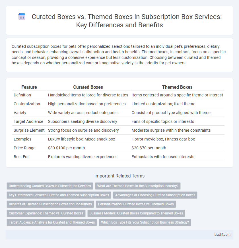 Curated Boxes vs. Themed Boxes in Subscription Box Services: Key Differences and Benefits