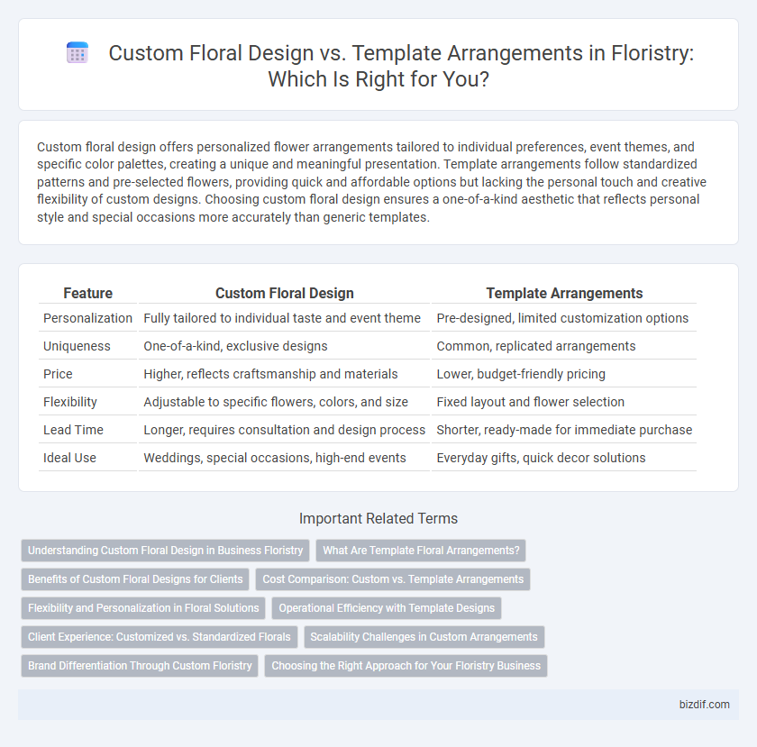 Custom Floral Design vs. Template Arrangements in Floristry: Which Is Right for You?