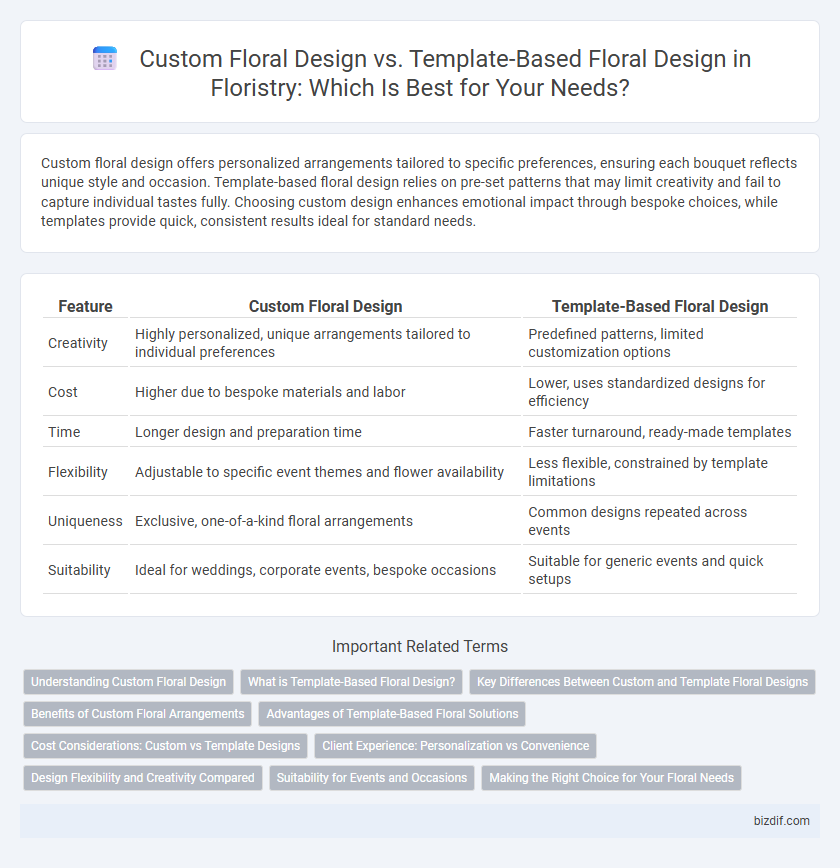 Custom Floral Design vs. Template-Based Floral Design in Floristry: Which Is Best for Your Needs?
