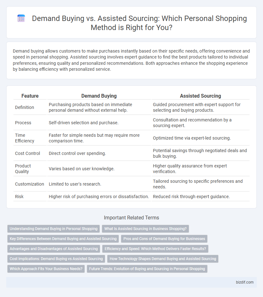 Demand Buying vs. Assisted Sourcing: Which Personal Shopping Method is Right for You?