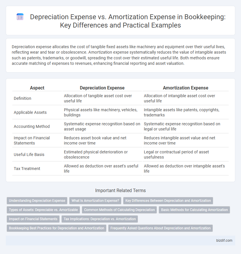 Depreciation Expense vs. Amortization Expense in Bookkeeping: Key Differences and Practical Examples