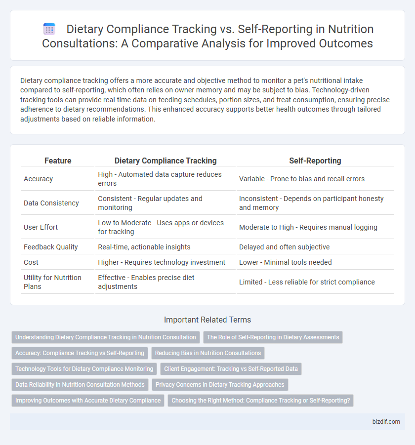 Dietary Compliance Tracking vs. Self-Reporting in Nutrition Consultations: A Comparative Analysis for Improved Outcomes