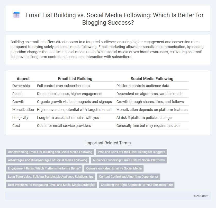Email List Building vs. Social Media Following: Which Is Better for Blogging Success?