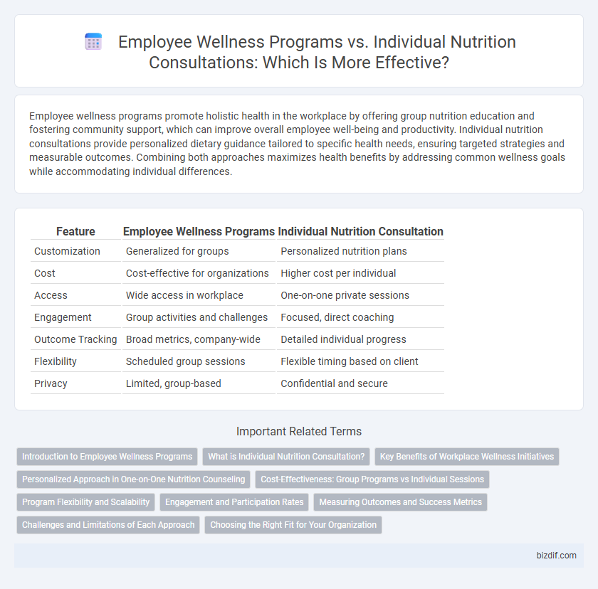 Employee Wellness Programs vs. Individual Nutrition Consultations: Which Is More Effective?