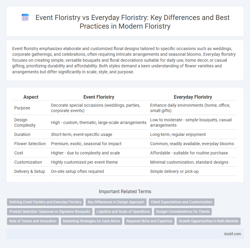Event Floristry vs Everyday Floristry: Key Differences and Best Practices in Modern Floristry