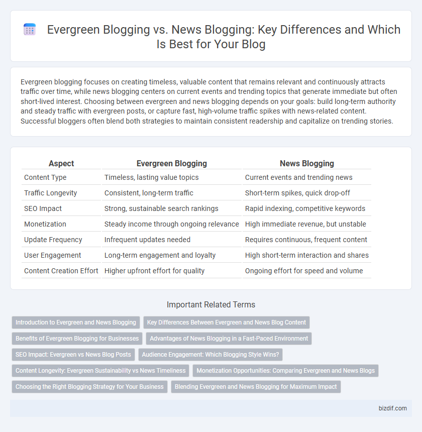 Evergreen Blogging vs. News Blogging: Key Differences and Which Is Best for Your Blog