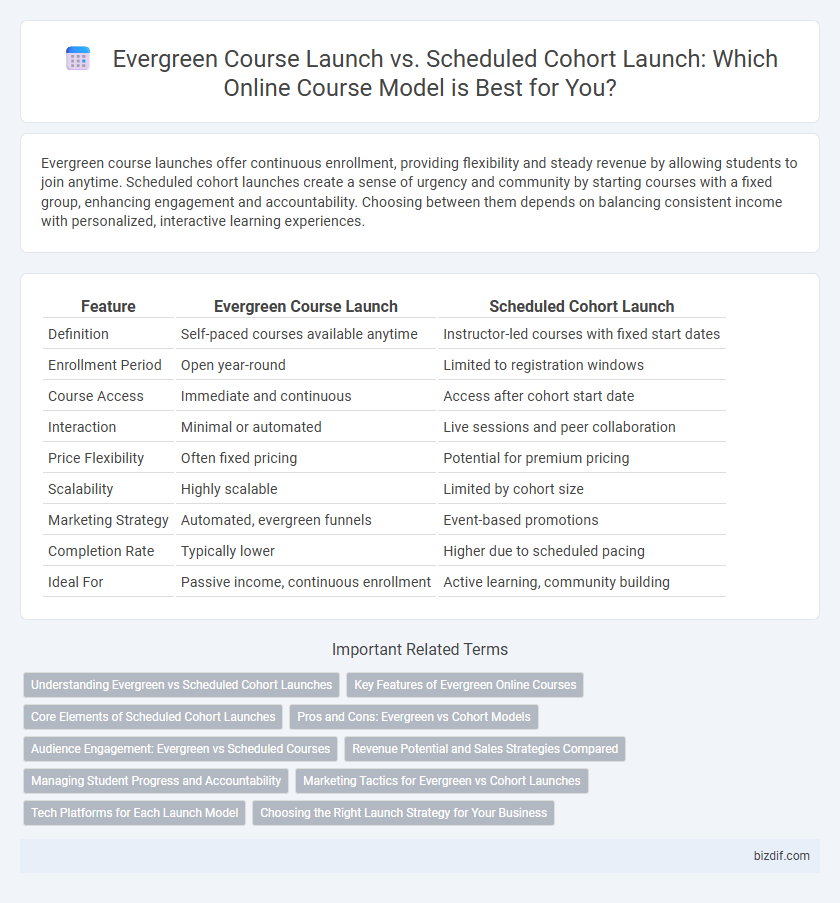 Evergreen Course Launch vs. Scheduled Cohort Launch: Which Online Course Model is Best for You?