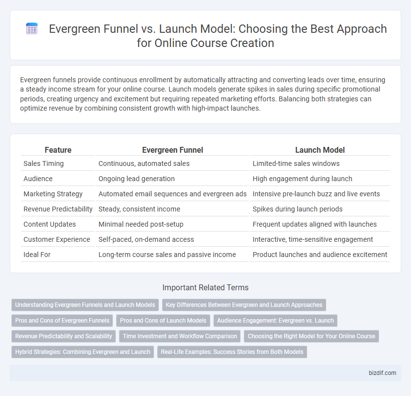 Evergreen Funnel vs. Launch Model: Choosing the Best Approach for Online Course Creation
