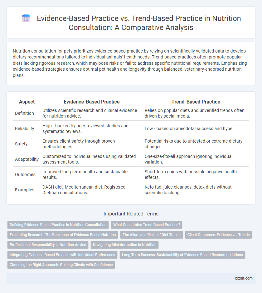 Evidence-Based Practice vs. Trend-Based Practice in Nutrition Consultation: A Comparative Analysis