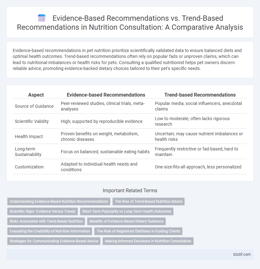 Evidence-Based Recommendations vs. Trend-Based Recommendations in Nutrition Consultation: A Comparative Analysis