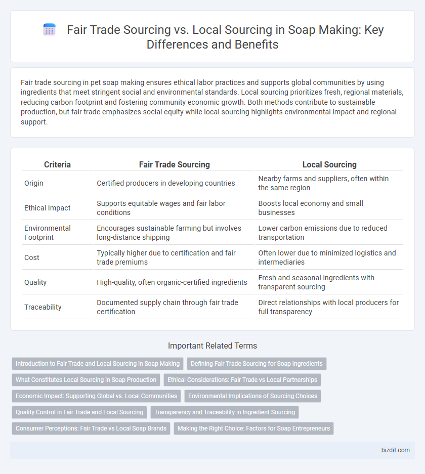 Fair Trade Sourcing vs. Local Sourcing in Soap Making: Key Differences and Benefits