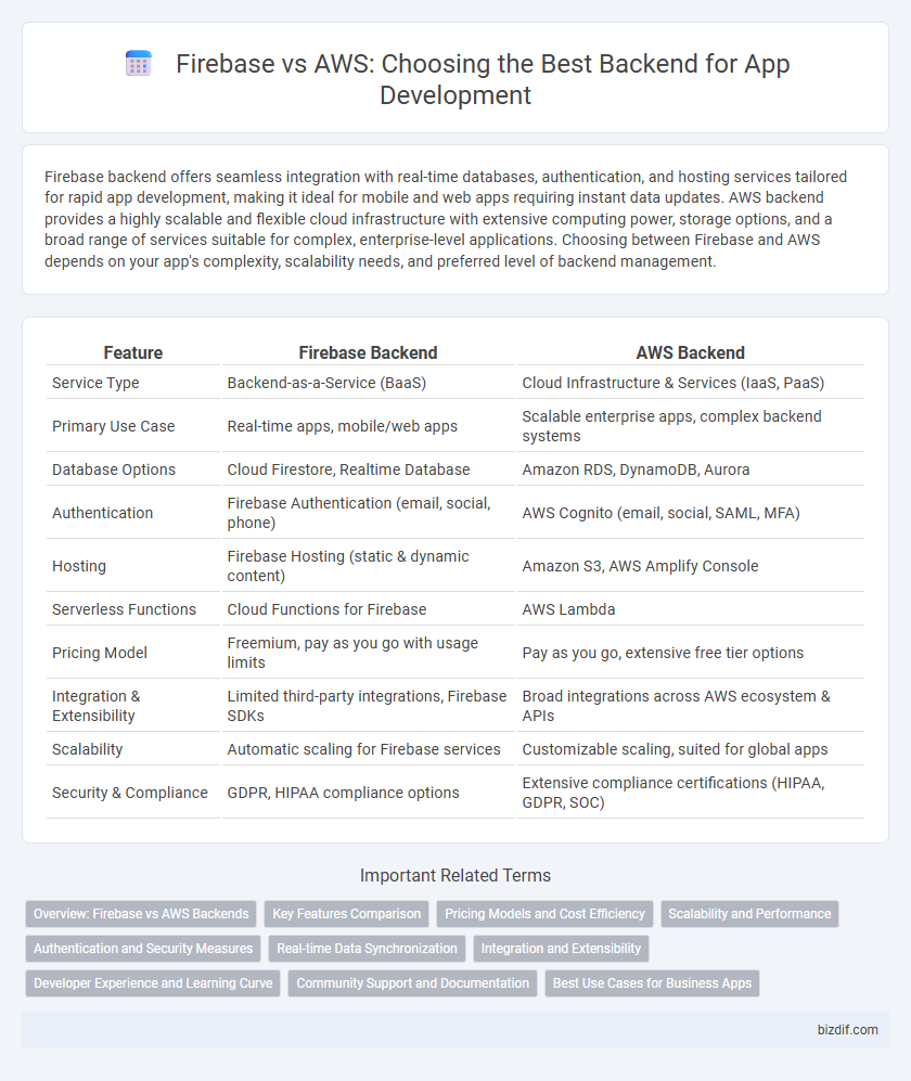 Firebase vs AWS: Choosing the Best Backend for App Development