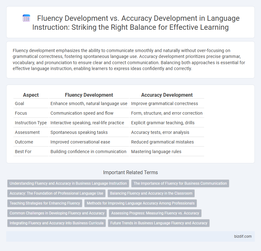 Fluency Development vs. Accuracy Development in Language Instruction: Striking the Right Balance for Effective Learning