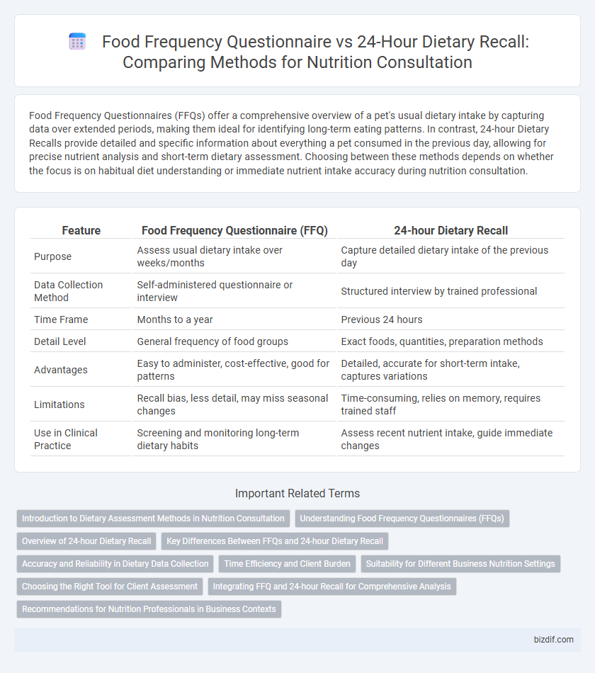 Food Frequency Questionnaire vs 24-Hour Dietary Recall: Comparing Methods for Nutrition Consultation