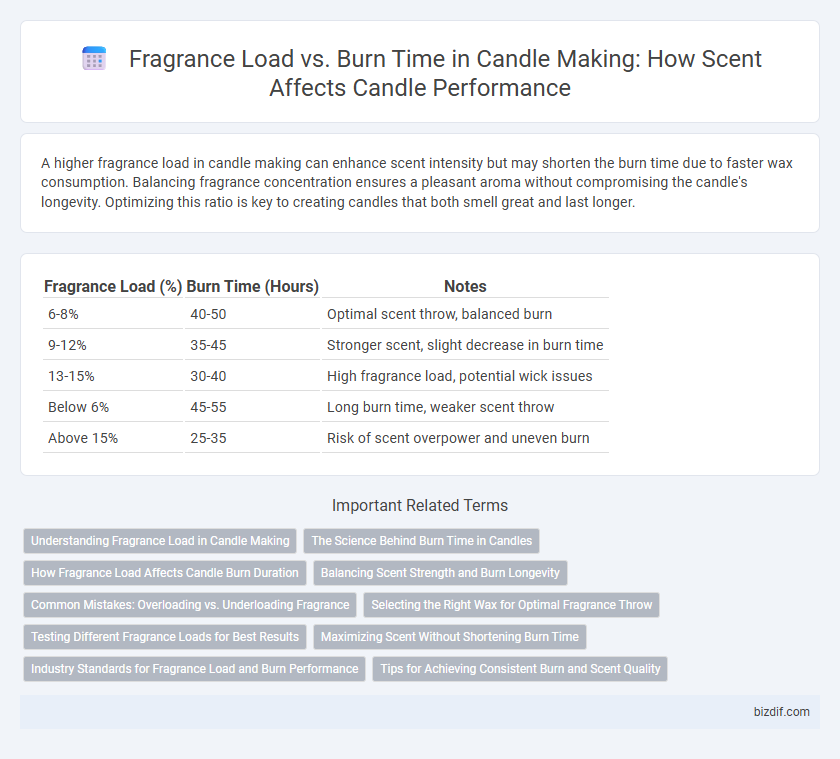 Fragrance Load vs. Burn Time in Candle Making: How Scent Affects Candle Performance