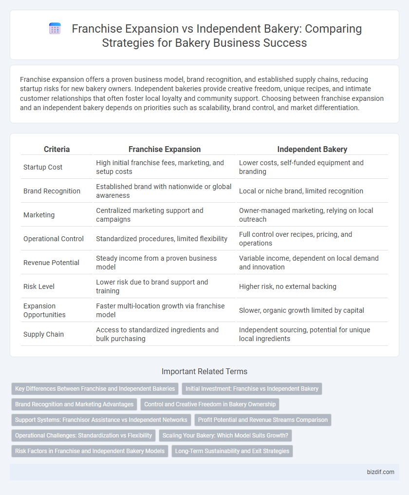 Franchise Expansion vs Independent Bakery: Comparing Strategies for Bakery Business Success