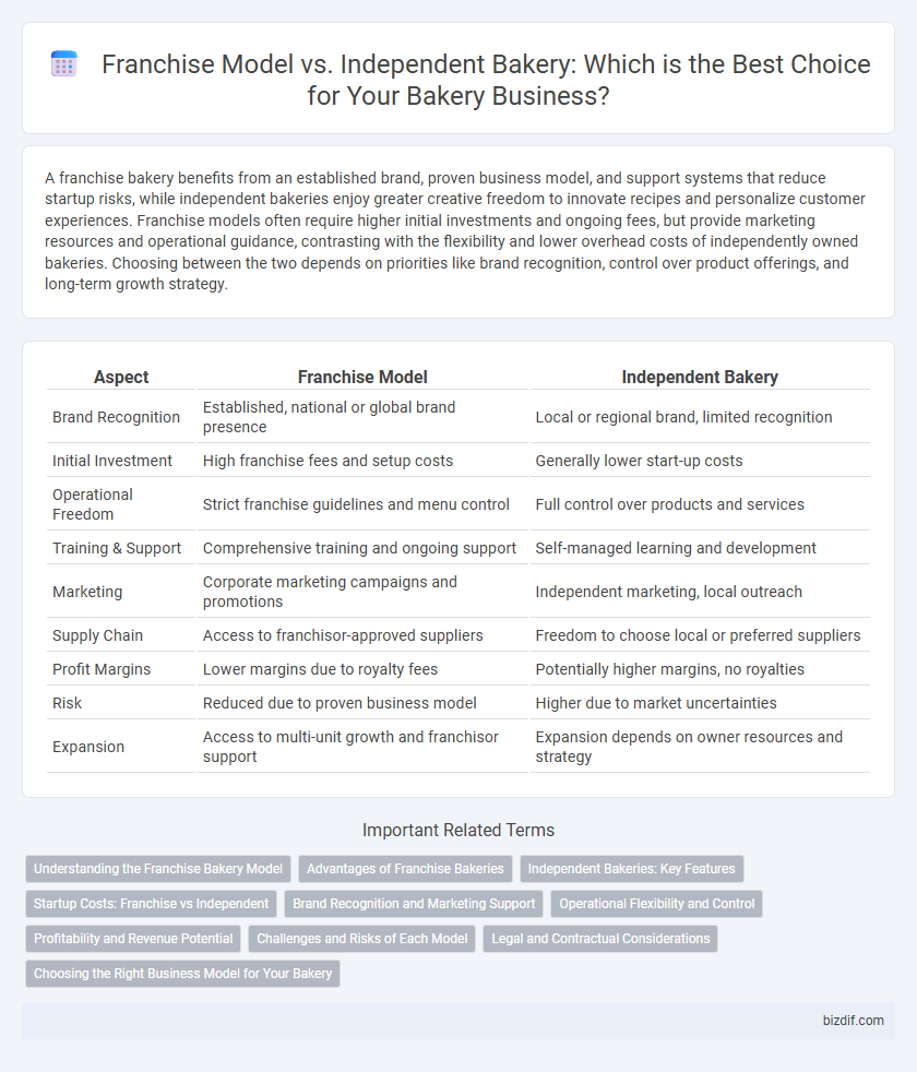 Franchise Model vs. Independent Bakery: Which is the Best Choice for Your Bakery Business?