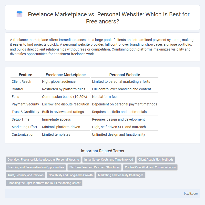 Freelance Marketplace vs. Personal Website: Which Is Best for Freelancers?