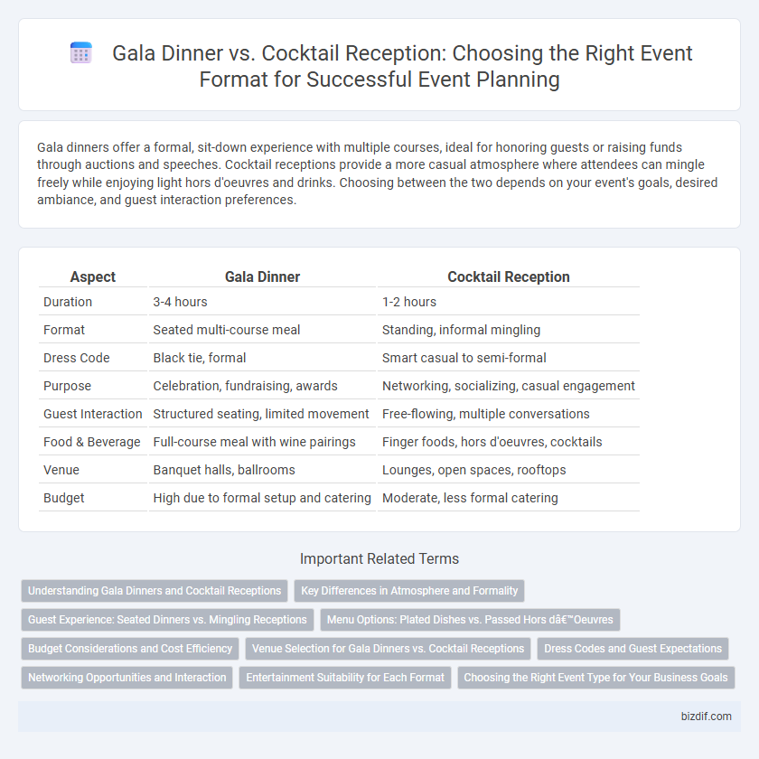 Gala Dinner vs. Cocktail Reception: Choosing the Right Event Format for Successful Event Planning