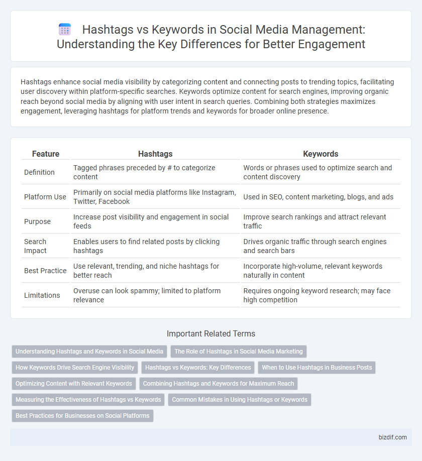 Hashtags vs Keywords in Social Media Management: Understanding the Key Differences for Better Engagement