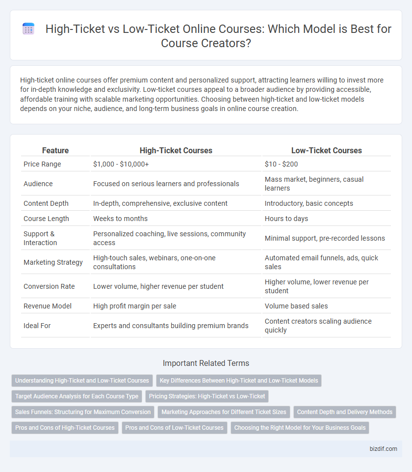 High-Ticket vs Low-Ticket Online Courses: Which Model is Best for Course Creators?