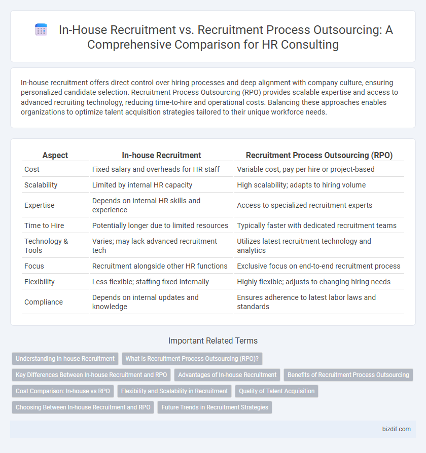 In-House Recruitment vs. Recruitment Process Outsourcing: A Comprehensive Comparison for HR Consulting