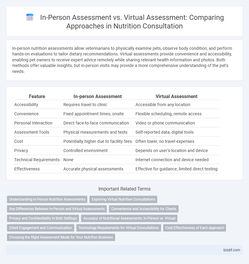 In-Person Assessment vs. Virtual Assessment: Comparing Approaches in Nutrition Consultation