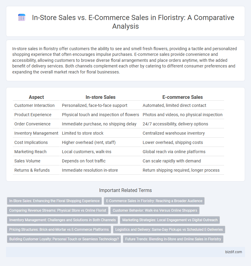 In-Store Sales vs. E-Commerce Sales in Floristry: A Comparative Analysis