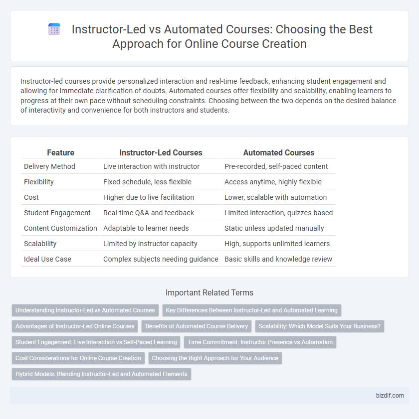 Instructor-Led vs Automated Courses: Choosing the Best Approach for Online Course Creation