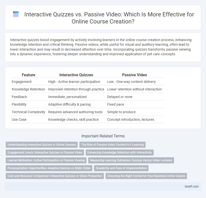 Interactive Quizzes vs. Passive Video: Which Is More Effective for Online Course Creation?