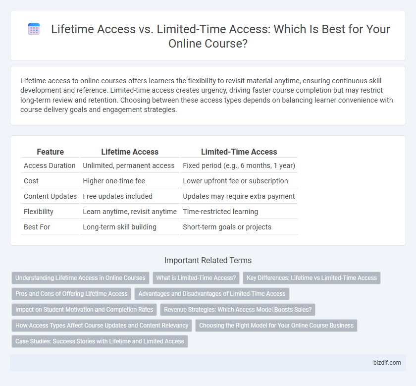 Lifetime Access vs. Limited-Time Access: Which Is Best for Your Online Course?