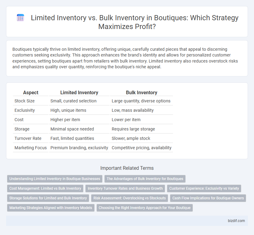 Limited Inventory vs. Bulk Inventory in Boutiques: Which Strategy Maximizes Profit?