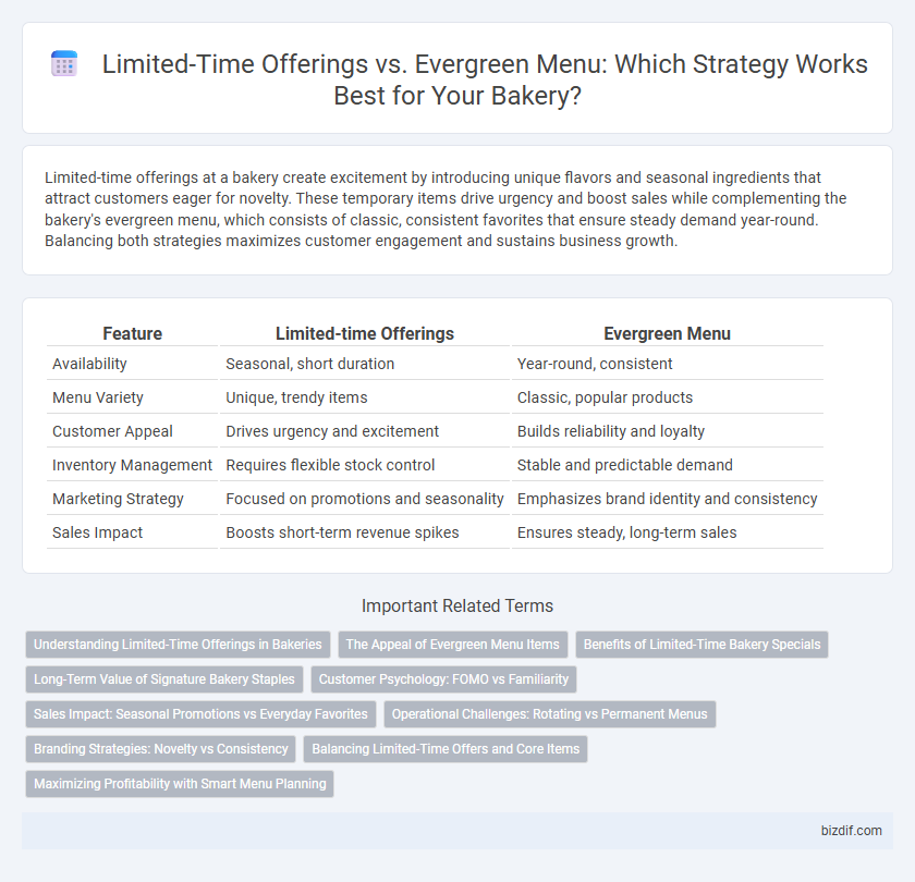 Limited-Time Offerings vs. Evergreen Menu: Which Strategy Works Best for Your Bakery?