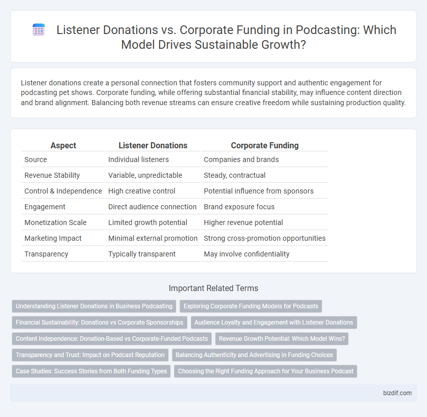 Listener Donations vs. Corporate Funding in Podcasting: Which Model Drives Sustainable Growth?