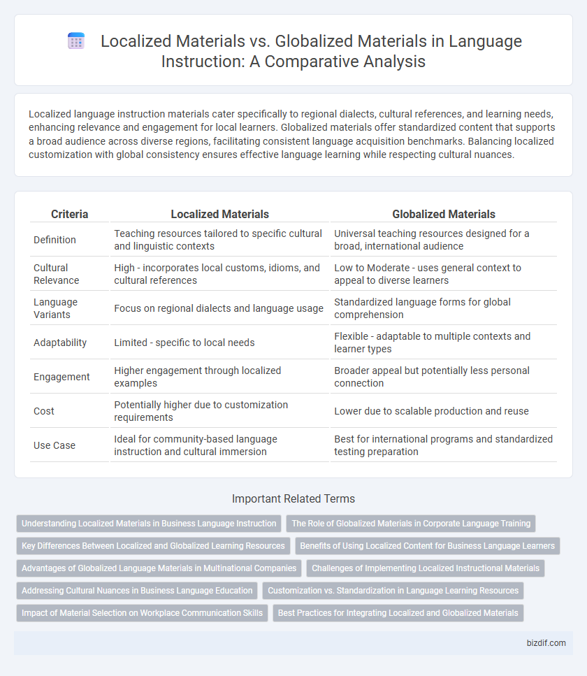 Localized Materials vs. Globalized Materials in Language Instruction: A Comparative Analysis