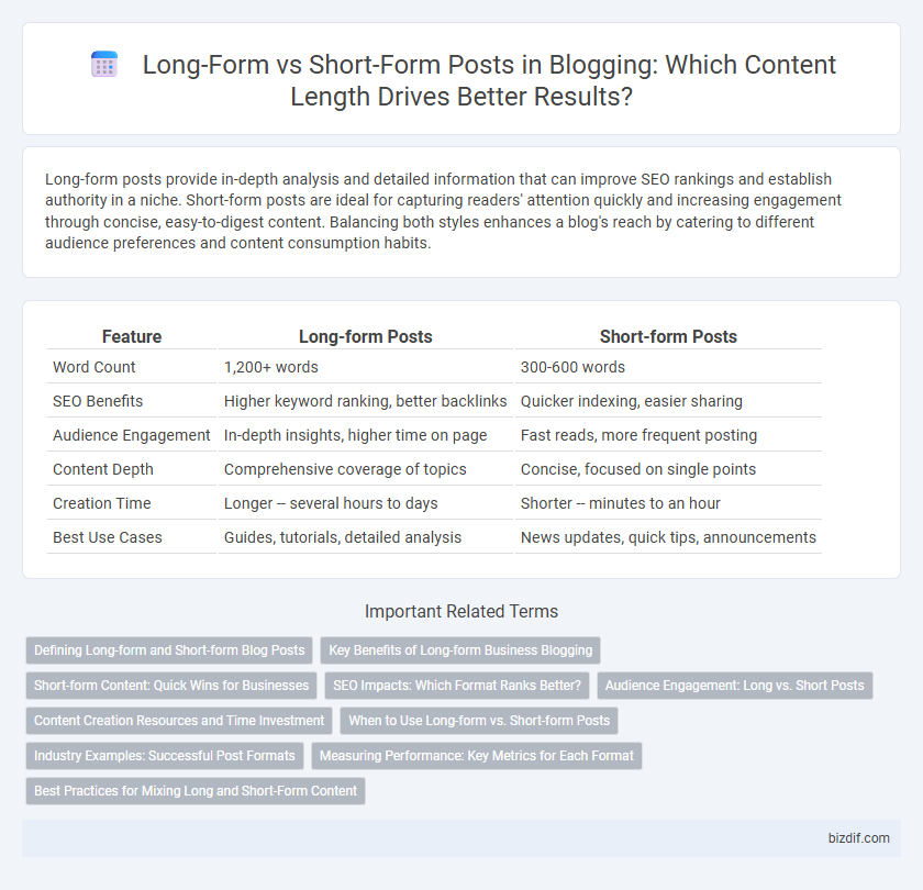 Long-Form vs Short-Form Posts in Blogging: Which Content Length Drives Better Results?