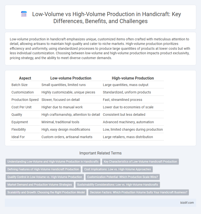 Low-Volume vs High-Volume Production in Handicraft: Key Differences, Benefits, and Challenges