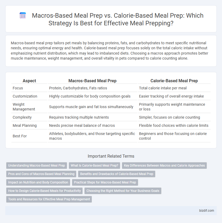 Macros-Based Meal Prep vs. Calorie-Based Meal Prep: Which Strategy Is Best for Effective Meal Prepping?