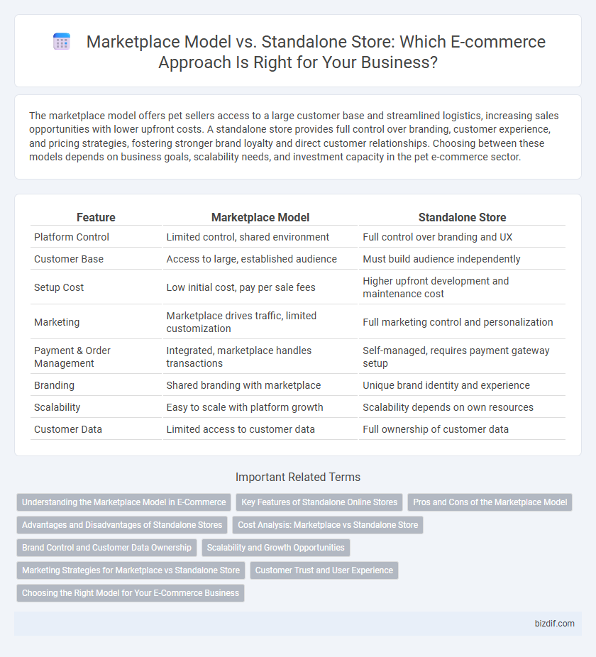 Marketplace Model vs. Standalone Store: Which E-commerce Approach Is Right for Your Business?